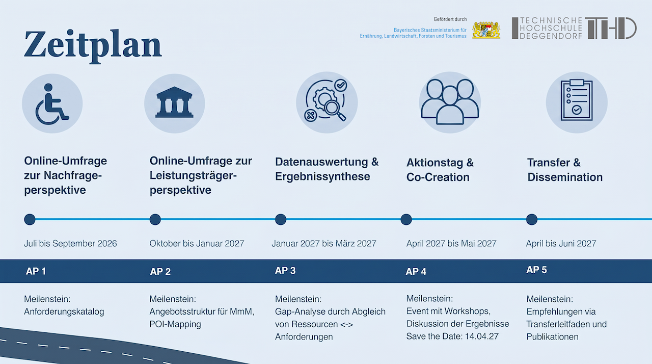 Projekt-Zeitplan und Arbeitspakete von LEfA